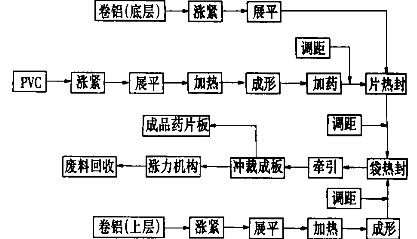  鋁塑包裝機主要工藝方框圖