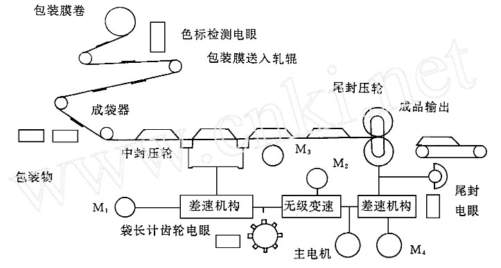 全自動枕式包裝機系統工藝流程