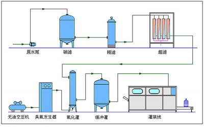 瓶裝礦泉水生產設備