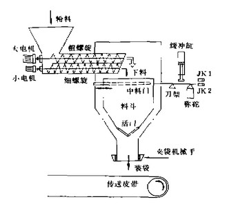 昱莊化肥自動包裝機結構示意圖