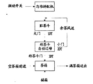 茶葉勻堆裝箱機工作原理