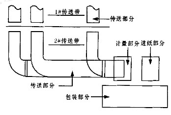 全自動掛面包裝機的組成